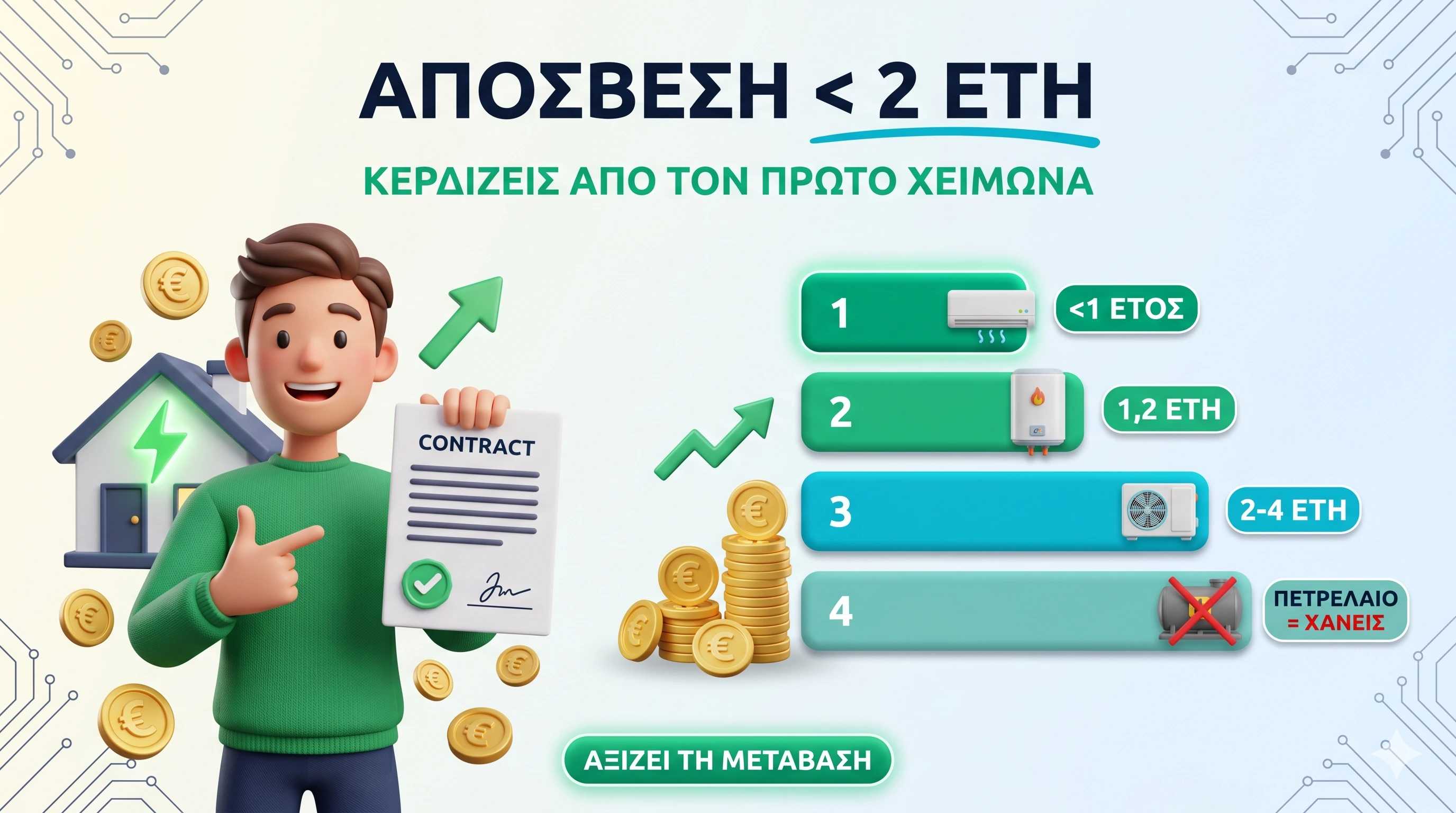 Χρόνος απόσβεσης συστημάτων θέρμανσης 2026 — κλιματιστικό, αέριο, αντλία θερμότητας αέρα-νερού