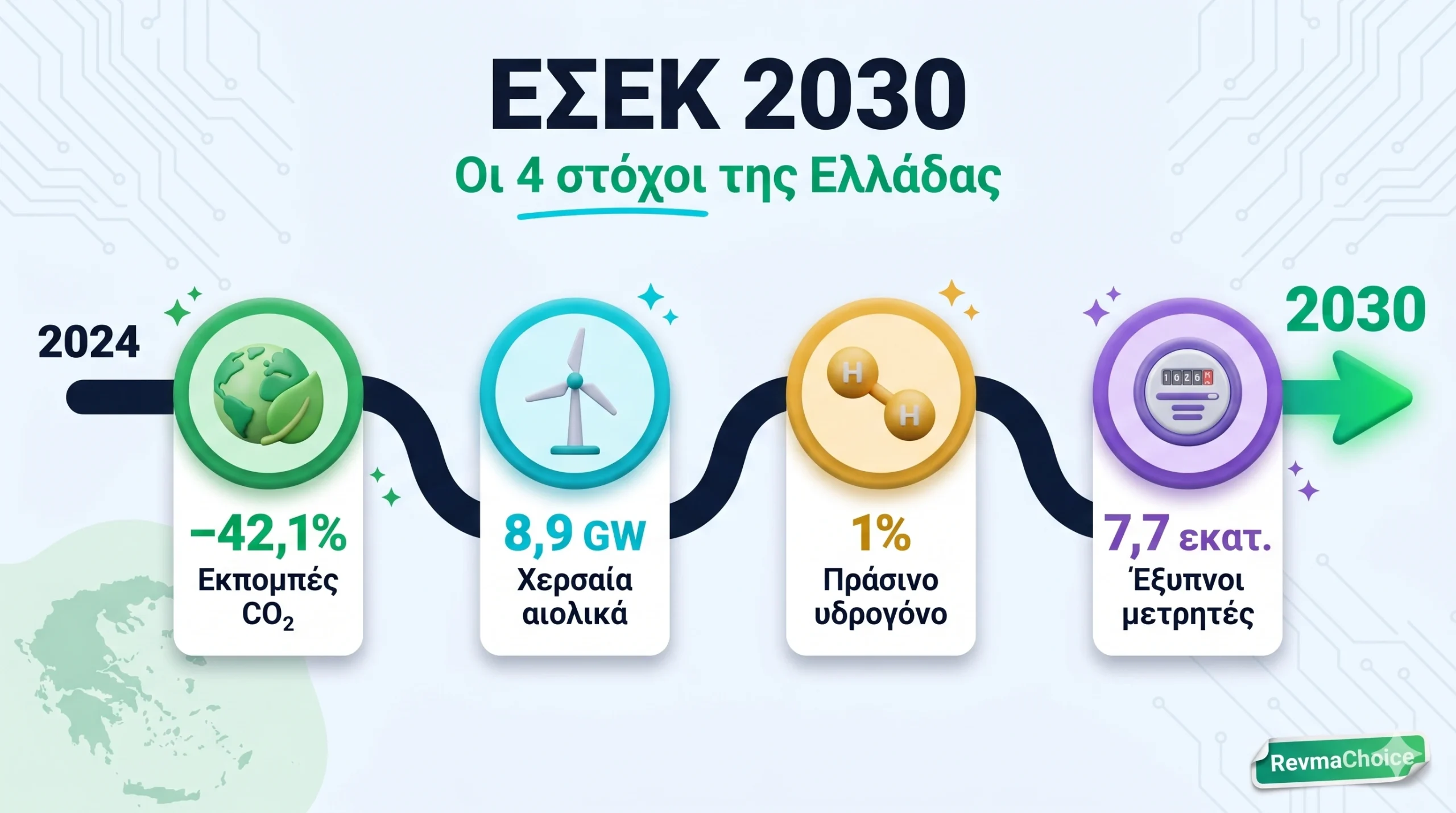 ΕΣΕΚ 2030 — οι στόχοι της Ελλάδας για ανανεώσιμες πηγές, χερσαία αιολικά, υδρογόνο και έξυπνους μετρητές