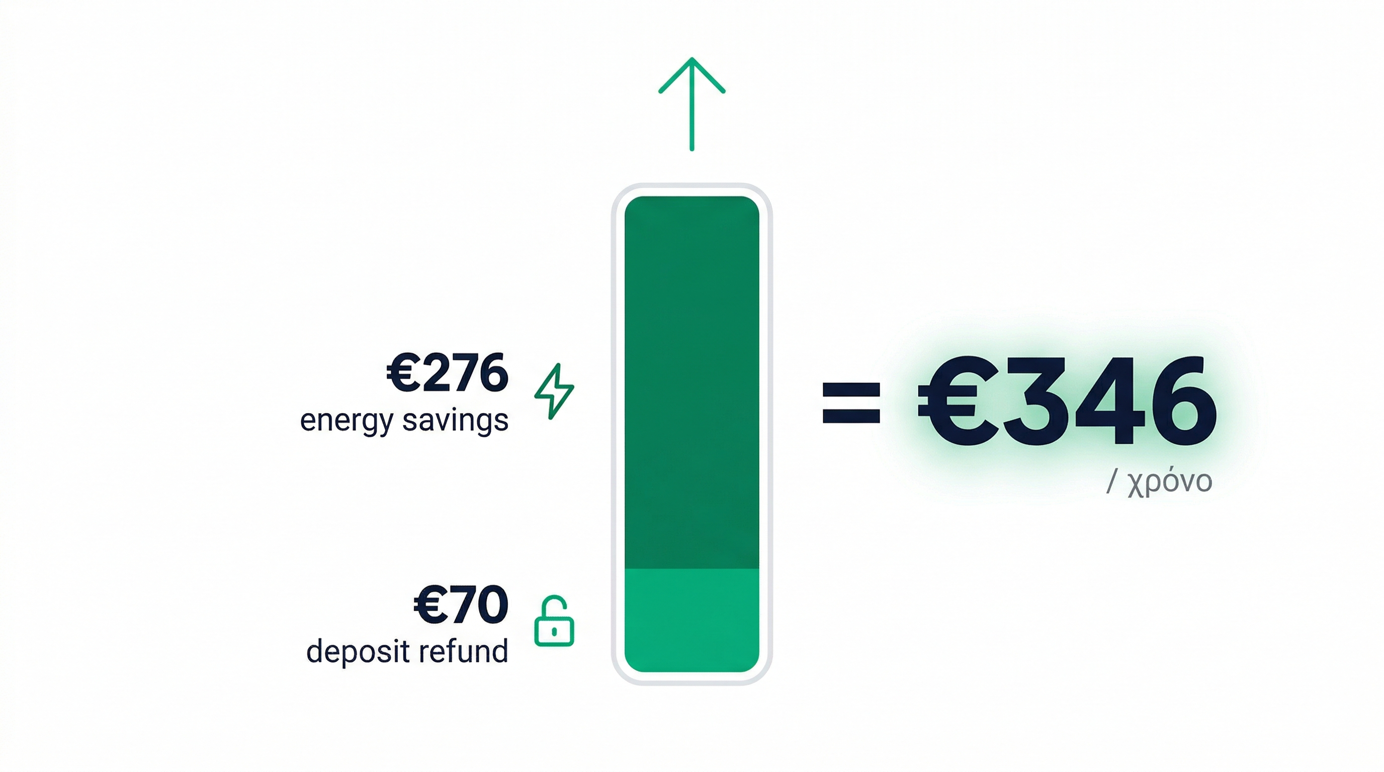 Ετήσια εξοικονόμηση €346 — €70 επιστροφή εγγύησης + €276 φθηνότερο ρεύμα μετά αλλαγή παρόχου