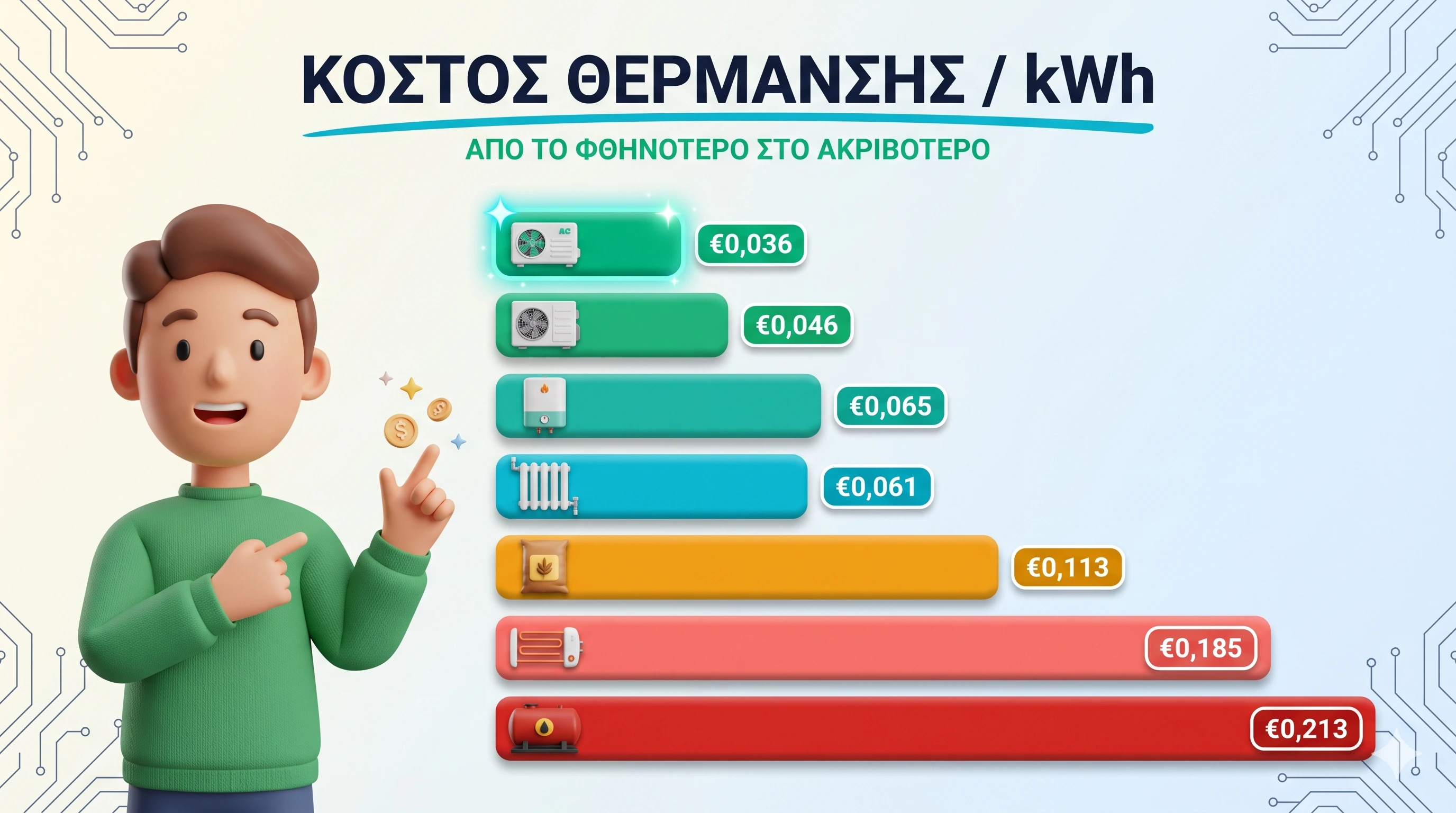 Ιεραρχία κόστους θέρμανσης ανά τεχνολογία για το 2026 — αντλία θερμότητας vs αέριο vs πετρέλαιο