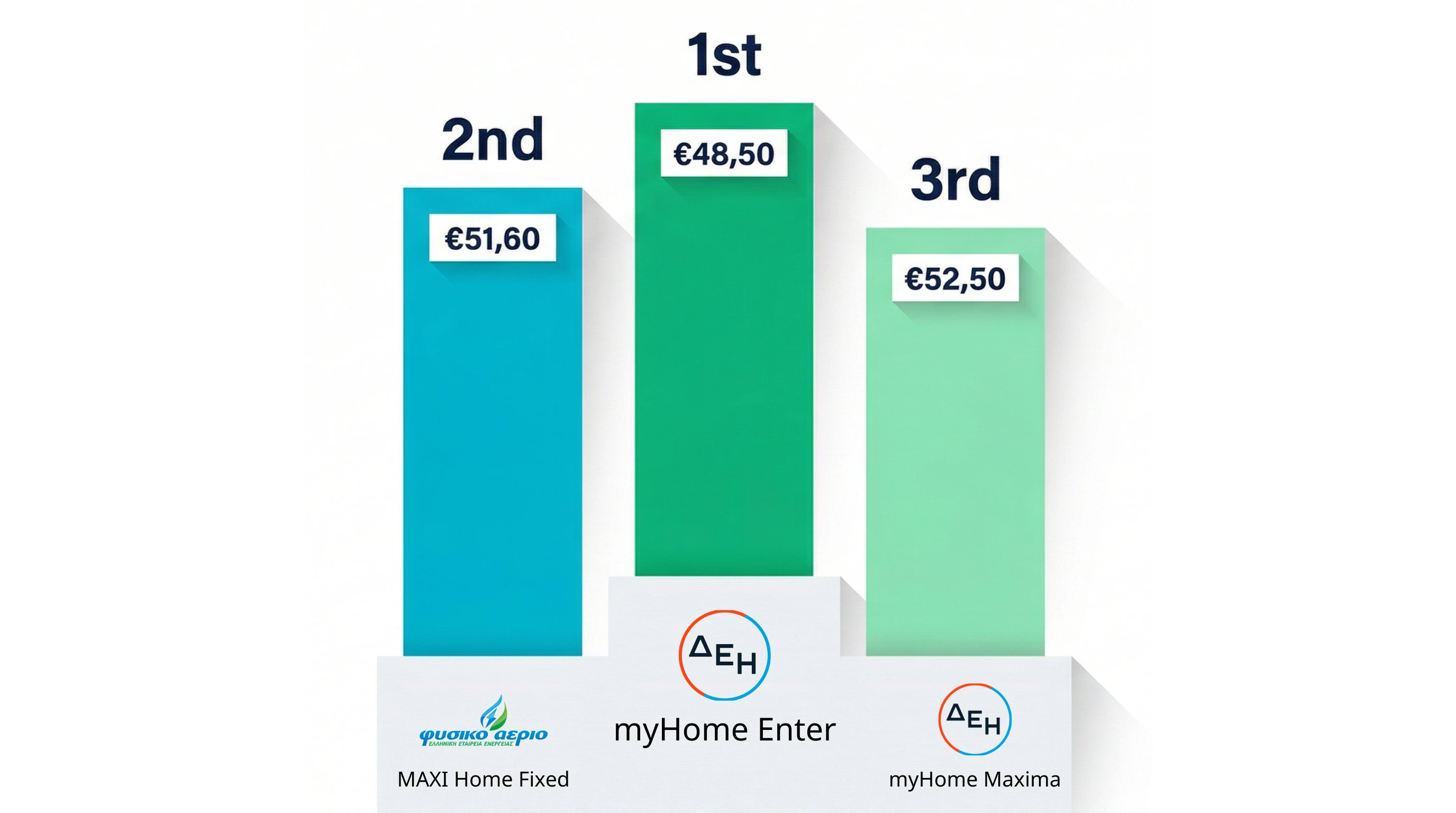 Ranking Top 3 φθηνότερων σταθερών τιμολογίων ρεύματος Απρίλιος 2026 — ΔΕΗ myHome Enter €48,50, FAEE €51,60, ΔΕΗ Maxima €52,50