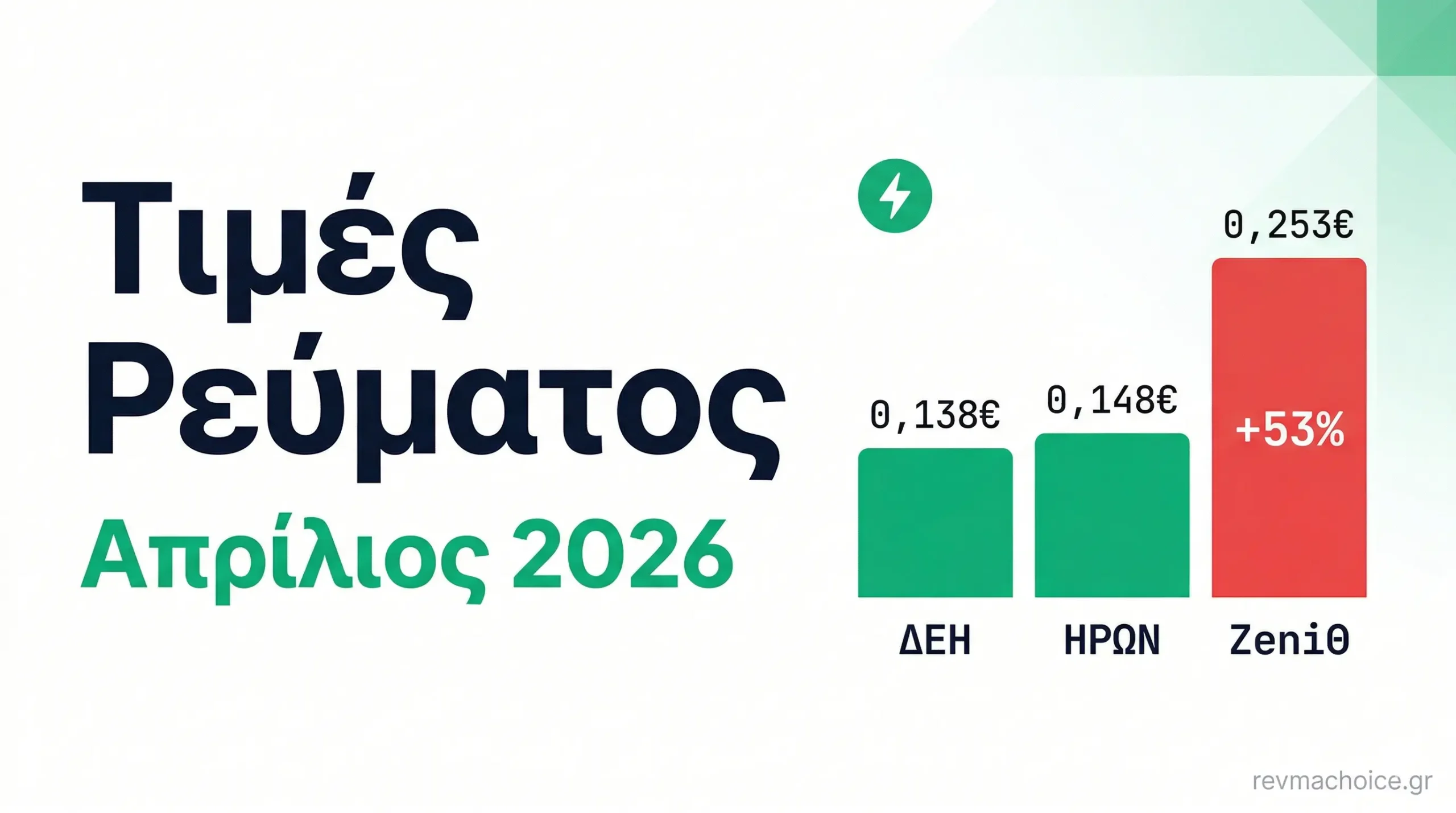 Σύγκριση τιμών ρεύματος Απρίλιος 2026: ΔΕΗ 0,138€/kWh, ΗΡΩΝ 0,148€/kWh, ZeniΘ 0,253€/kWh με αύξηση +53% — infographic RevmaChoice
